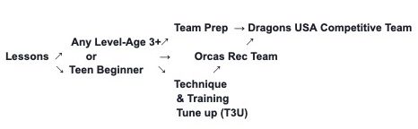 youth path progression